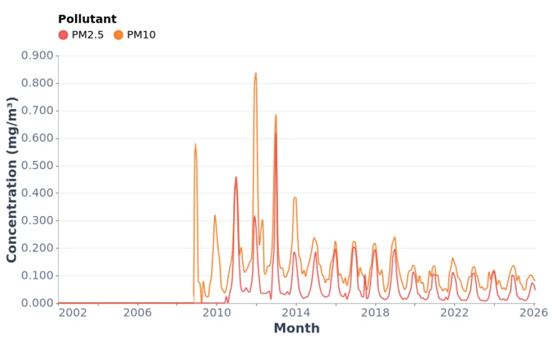 Air Pollution Concentration in Ulaanbaatar (2002-2026)