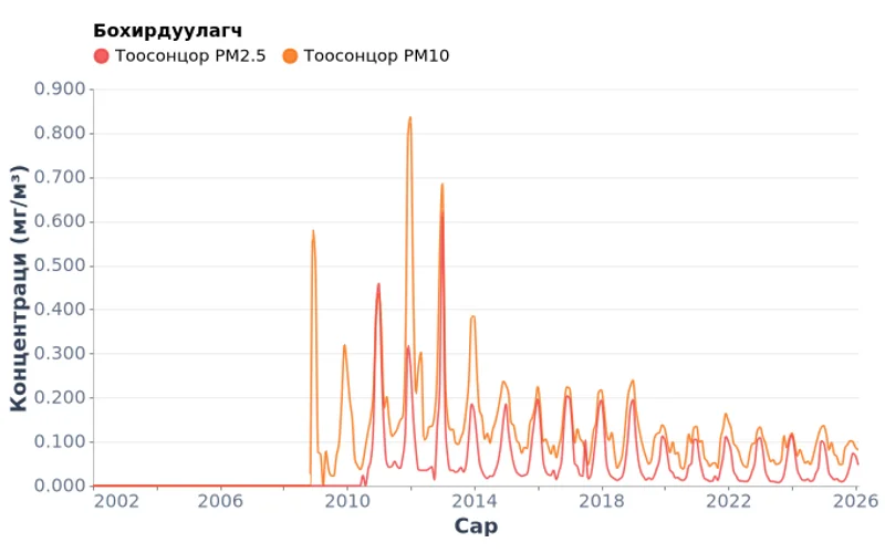 Улаанбаатар хотын агаарын бохирдлын концентраци (2002-2026)