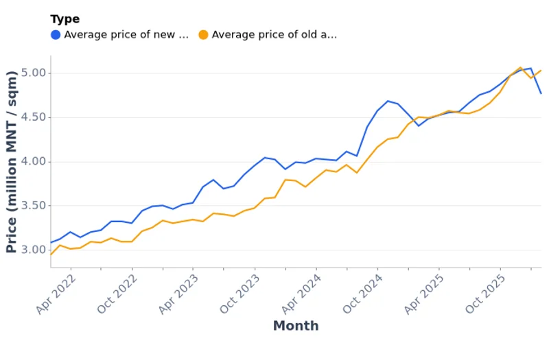Ulaanbaatar Apartment Prices per sqm, New vs Old, Monthly (2022-2026)