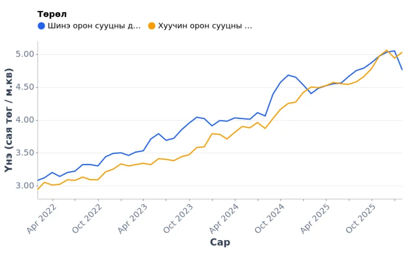 Улаанбаатарын орон сууцны м.кв-ын дундаж үнэ, шинэ ба хуучин, сар бүр (2022-2026)