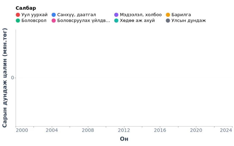 Монгол Улсын эдийн засгийн салбар тус бүрийн сарын дундаж цалин (2001-2024)