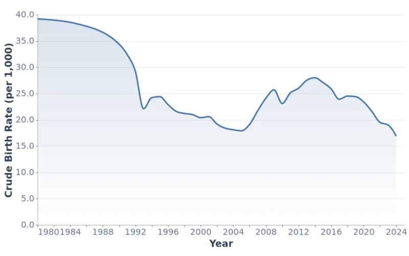 Mongolia Crude Birth Rate, per 1,000 (1980-2024)