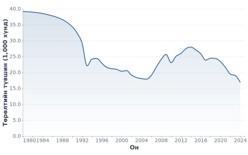 Монгол Улсын төрөлтийн түвшин, 1,000 хүнд (1980-2024)