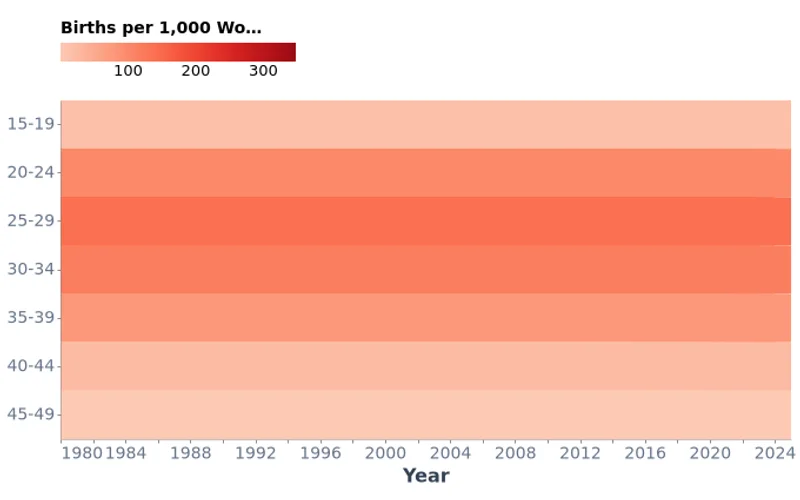 Mongolia Birth Rates Heatmap by Age and Year, Births per 1,000 Women (1980-2025)