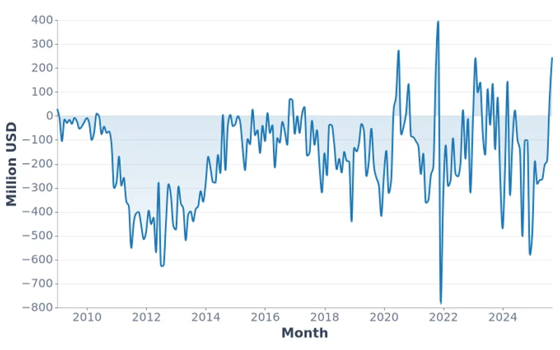 Mongolia Current Account Balance, Million USD (2009-2025)