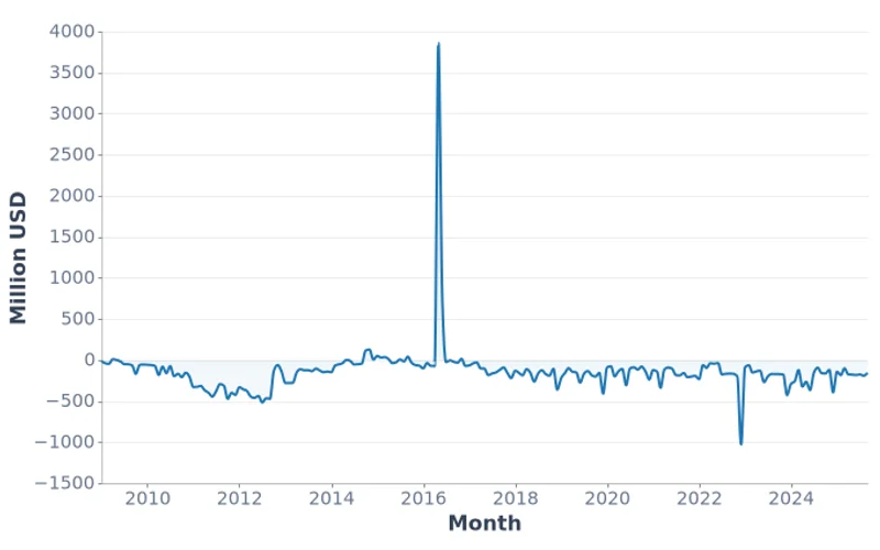 Mongolia Foreign Direct Investment, Net, Million USD (2009-2025)
