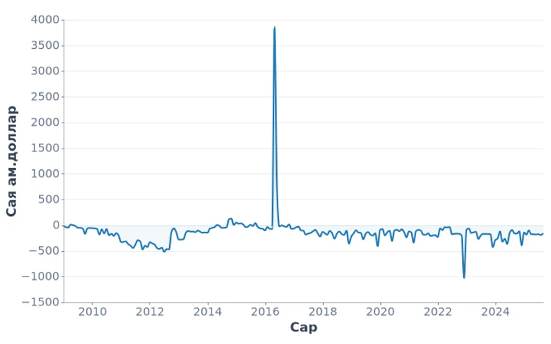 Монгол Улсын шууд хөрөнгө оруулалт, цэвэр, сая ам.доллар (2009-2025)