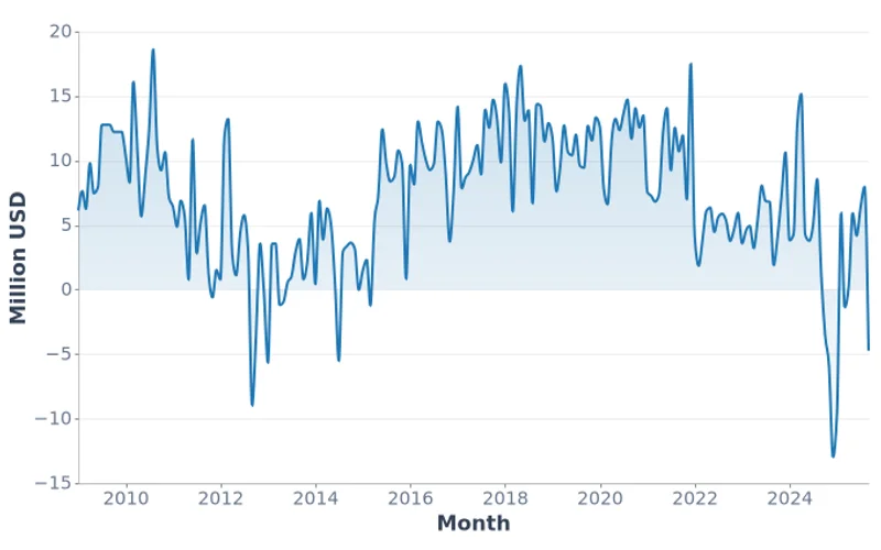 Mongolia Personal Remittances, Million USD (2009-2025)
