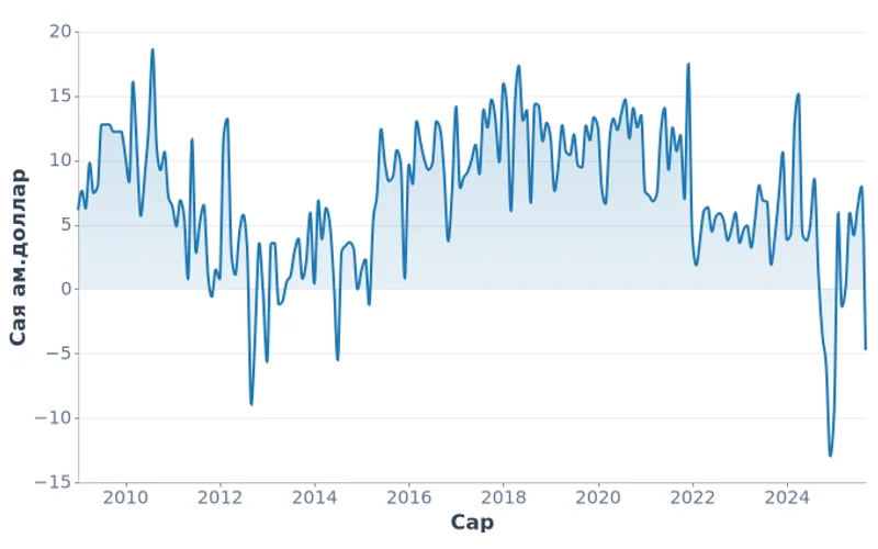 Монгол Улсын хувийн гуйвуулга, сая ам.доллар (2009-2025)