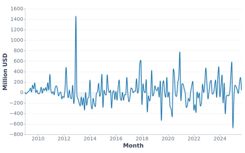 Mongolia Reserve Asset Changes, Million USD (2009-2025)
