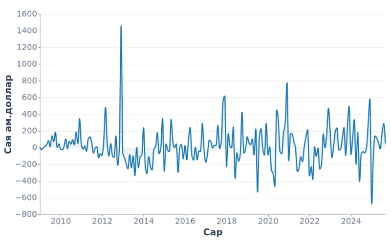 Монгол Улсын нөөц хөрөнгийн өөрчлөлт, сая ам.доллар (2009-2025)