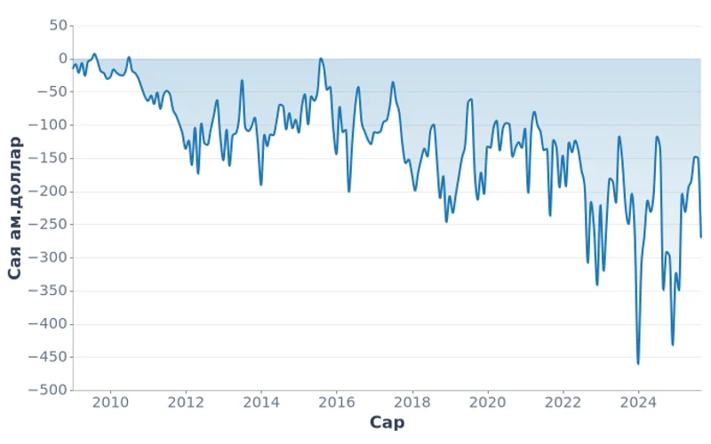 Монгол Улсын үйлчилгээний худалдааны тэнцэл, сая ам.доллар (2009-2025)