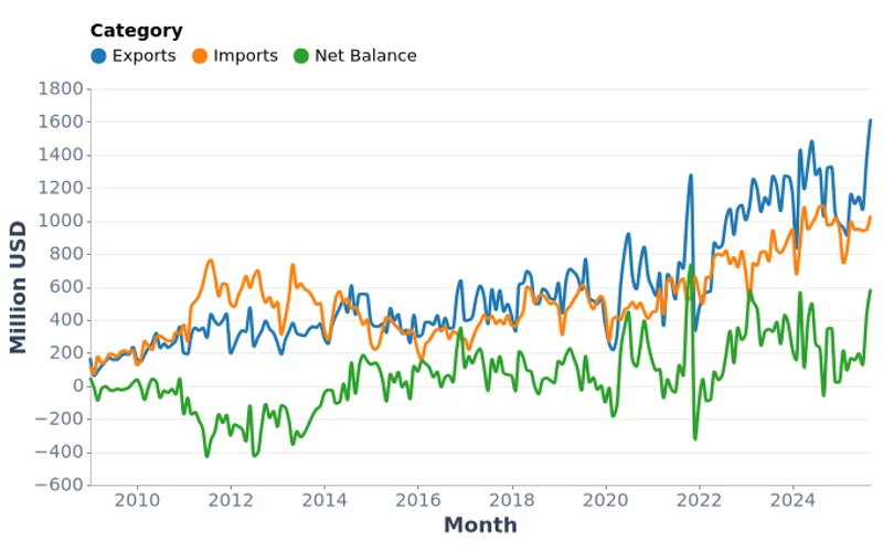 Mongolia Trade Balance - Goods, Million USD (2009-2025)