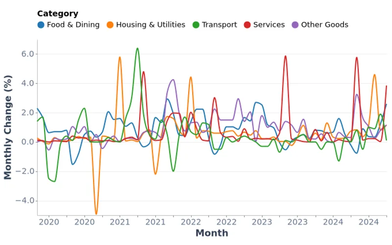 CPI Trends by Category in Ulaanbaatar (2020-2025)