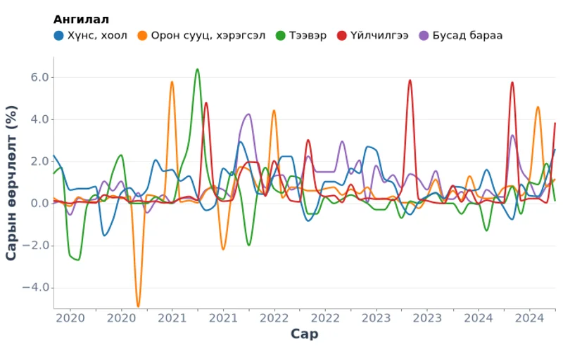 Улаанбаатар хотын ХҮИ ангиллаар (2020-2025)