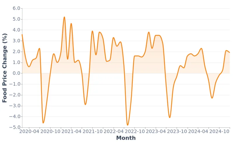 Food Price Changes in Ulaanbaatar, % MoM (2020-2025)