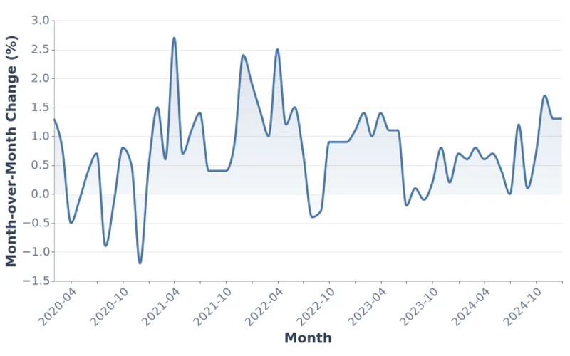 Monthly Inflation in Ulaanbaatar, % (2020-2025)