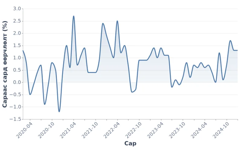 Улаанбаатар хотын сарын инфляци, % (2020-2025)