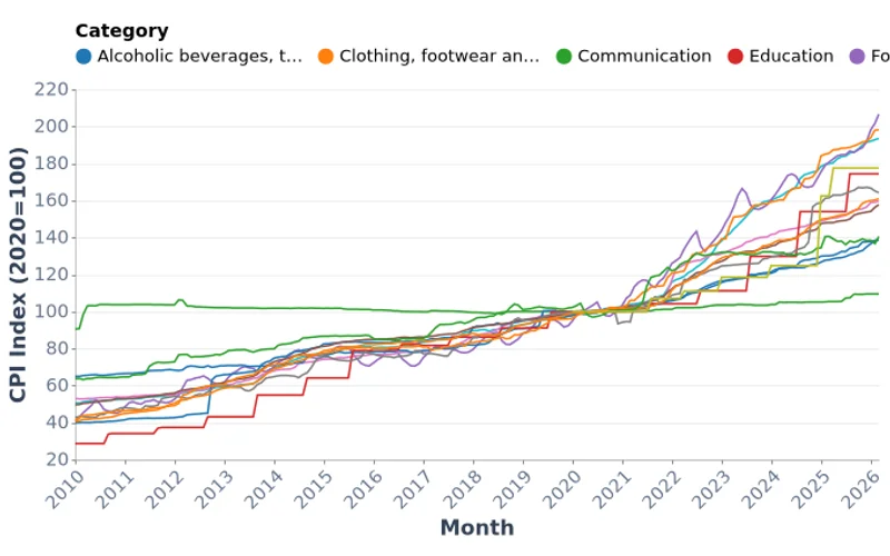 Mongolia National CPI by Category, Monthly (2010–2026)