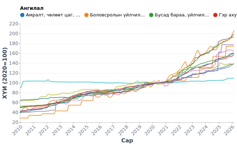 Монголын үндэсний ХҮИ ангиллаар, сараар (2010–2026)