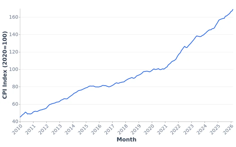 Mongolia National Consumer Price Index, Monthly (2010–2026)