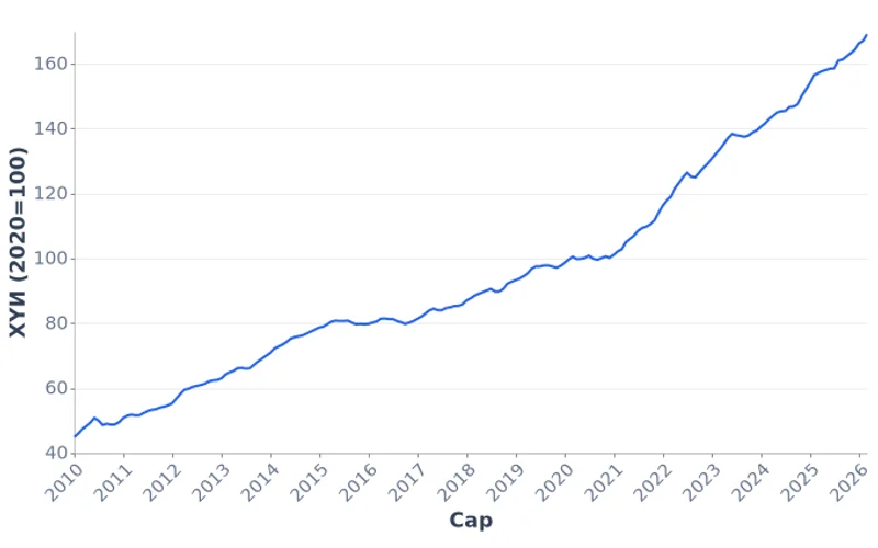 Монголын үндэсний хэрэглээний үнийн индекс, сараар (2010–2026)