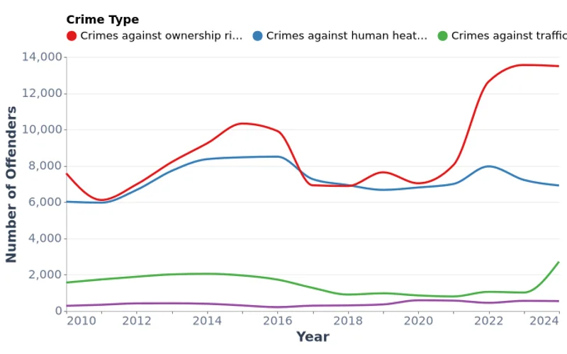 Crime Offenders in Mongolia by Type (2010-2024)