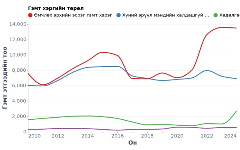 Гэмт хэргийн төрлөөр гэмт этгээдийн тоо (2010-2024)