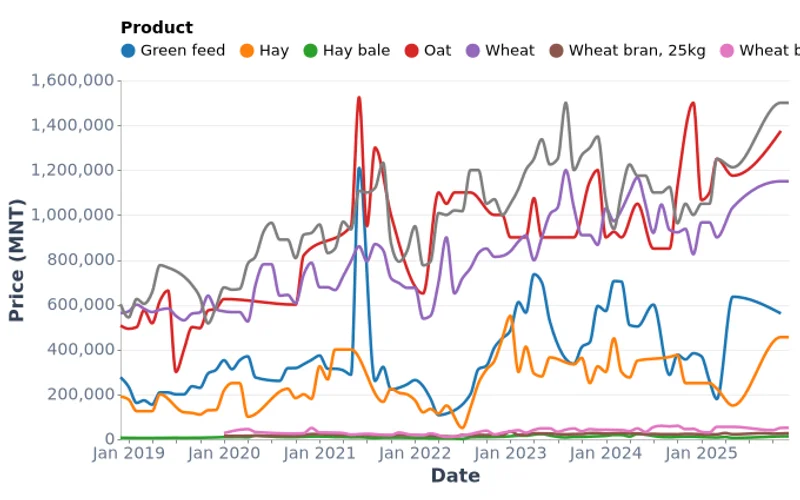 Average Crop Product Prices in Mongolia (2018-2025)