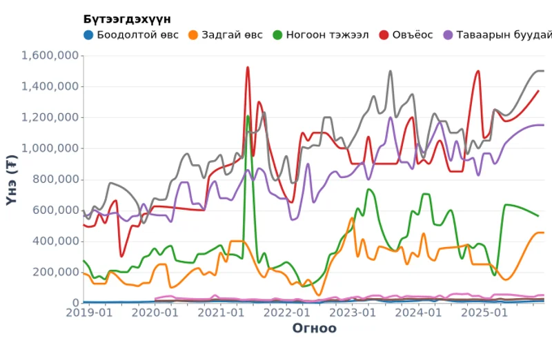 Монгол Улсын таримал бүтээгдэхүүний дундаж үнэ (2018-2025)
