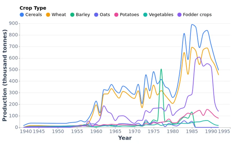 Mongolia Gross Crop Production by Type (1941-1992)