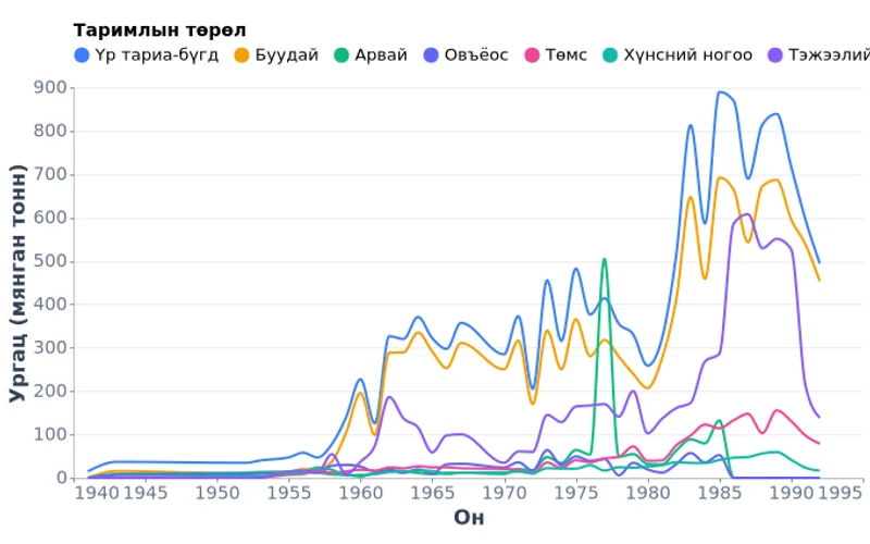 Монгол Улсын таримлын нийт ургац төрлөөр (1941-1992)