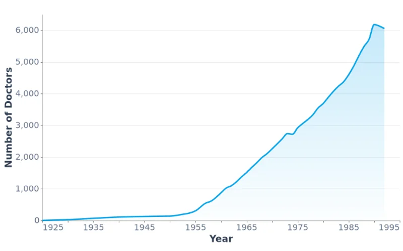Number of Doctors in Mongolia (1925-1992)