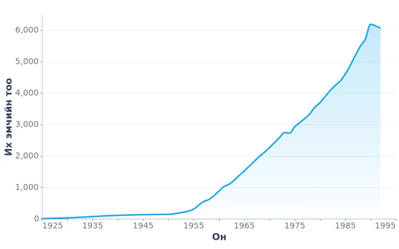 Монгол Улсын их эмчийн тоо (1925-1992)