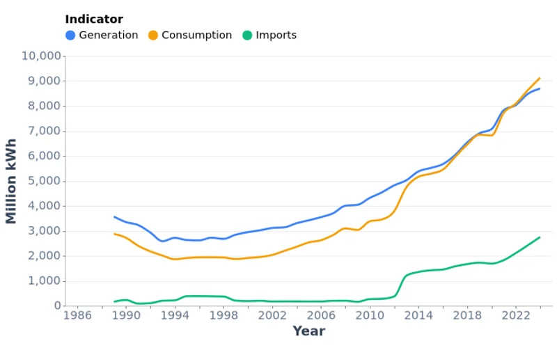 Mongolia Electricity Balance: Generation, Imports, and Consumption (1989-2024)