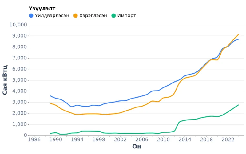 Монгол Улсын цахилгаан эрчим хүчний баланс: үйлдвэрлэл, импорт, хэрэглээ (1989-2024)