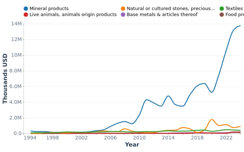 Mongolia Exports by Category, Thousands USD (1995-2024)