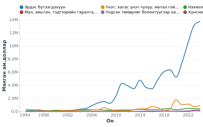Монгол Улсын экспорт ангиллаар, мянган ам.доллар (1995-2024)
