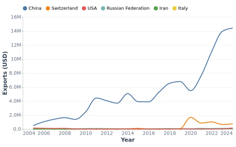 Mongolia Exports by Trading Partner, Million USD (2005-2024)