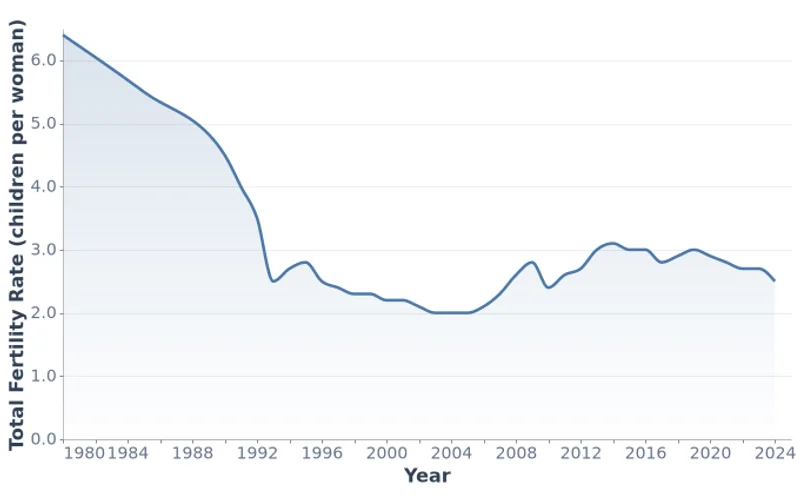 Mongolia Total Fertility Rate, Children per Woman (1980-2024)