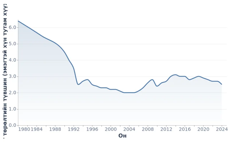Монгол Улсын нийт төрөлтийн түвшин, эмэгтэй хүн тутам хүүхэд (1980-2024)