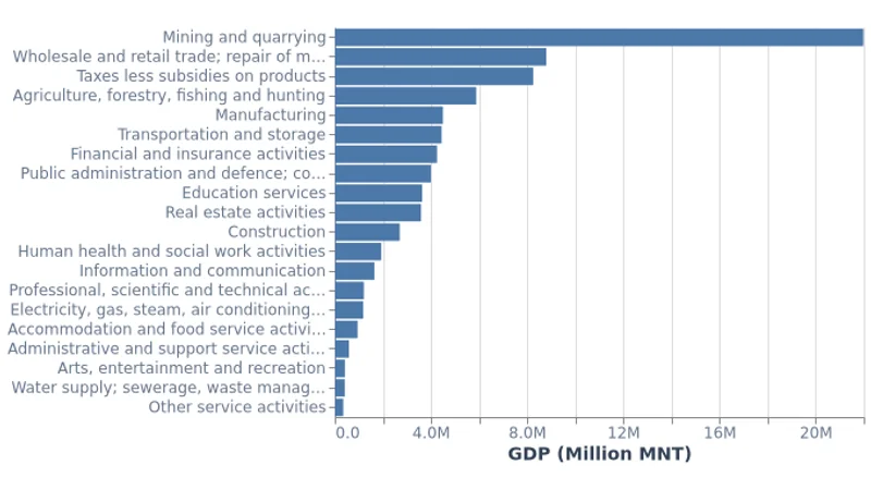 Mongolia GDP by Economic Sector (2024)
