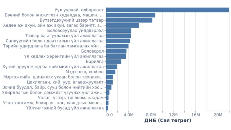 Монгол Улсын ДНБ эдийн засгийн салбараар (2024)