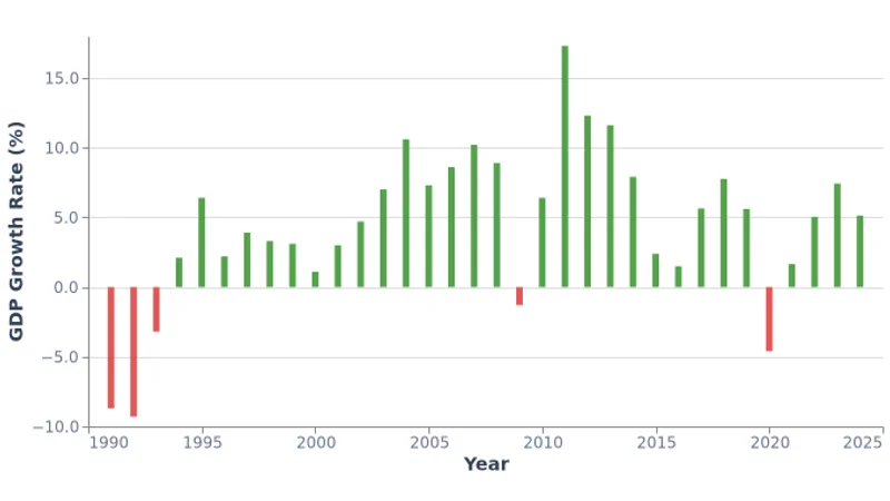 Mongolia GDP Growth Rate (1991-2024)