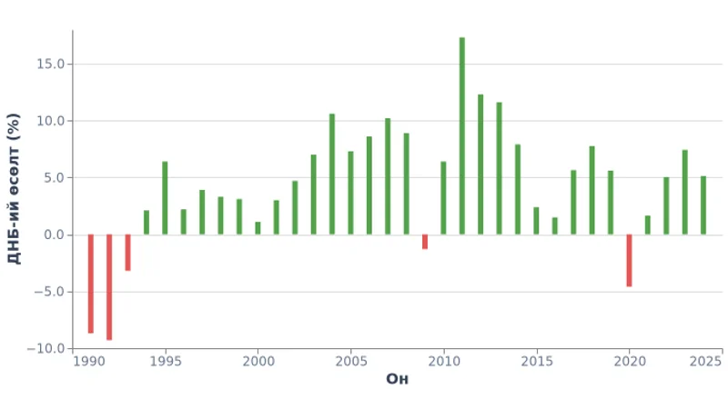 Монгол Улсын ДНБ-ий өсөлтийн хувь (1991-2024)
