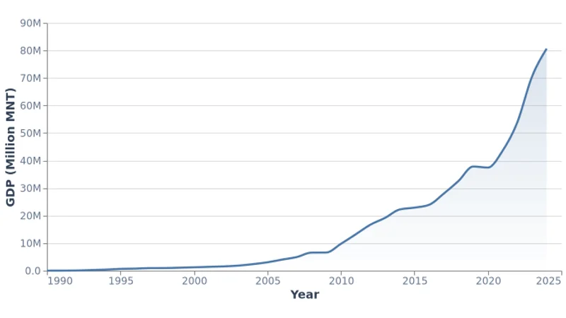 Mongolia GDP at Current Prices (1990-2024)