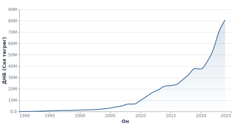 Монгол Улсын ДНБ өнөөгийн үнээр (1990-2024)