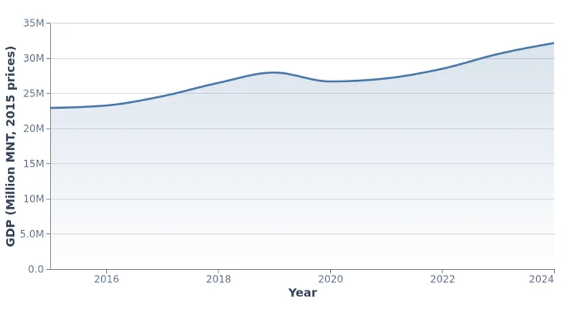 Mongolia Real GDP at 2015 Prices (2015-2024)