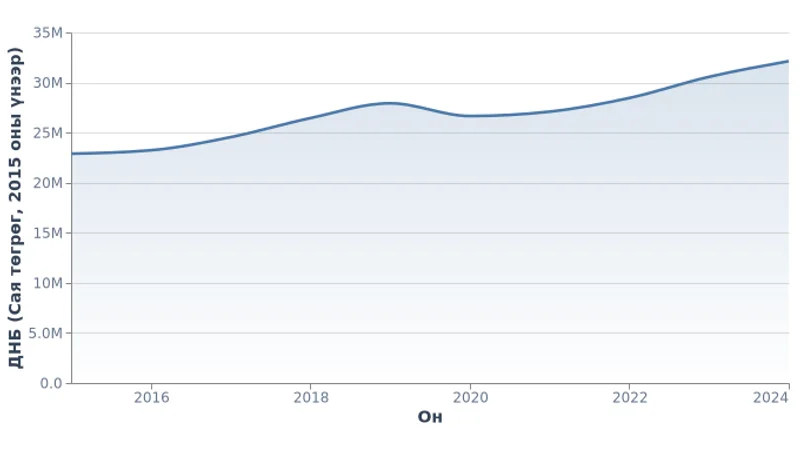 Монгол Улсын бодит ДНБ 2015 оны үнээр (2015-2024)