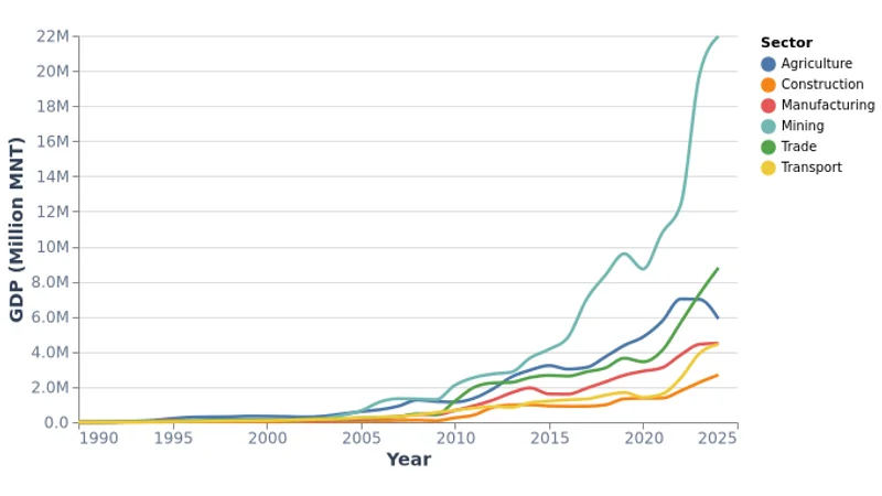Mongolia GDP by Major Sectors Over Time (1990-2024)